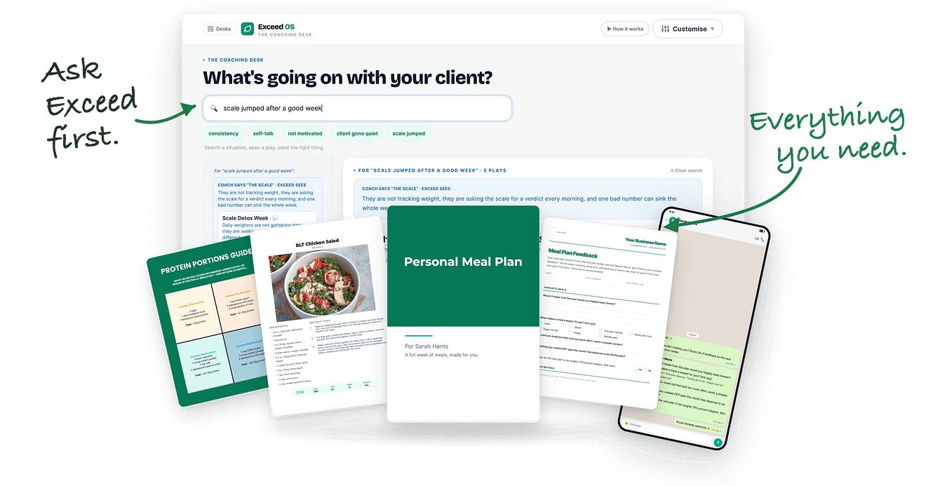 The Coaching Desk mid-read, with everything it produced fanned in front: meal plans, recipes, guides, check-ins and client messages. Handwritten annotations read: ask Exceed first, everything you need